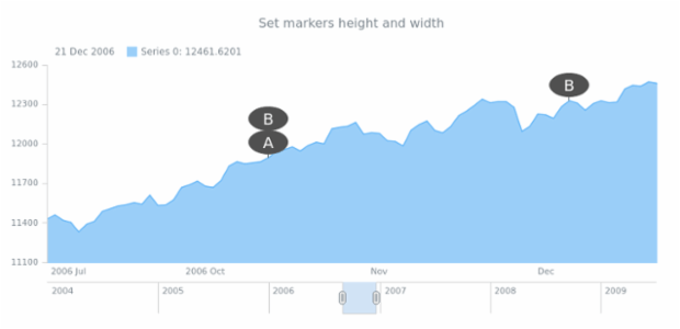 anychart.core.stock.eventMarkers.PlotController.height width set created by AnyChart Team