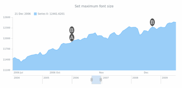 anychart.core.stock.eventMarkers.PlotController.maxFontSize created by AnyChart Team