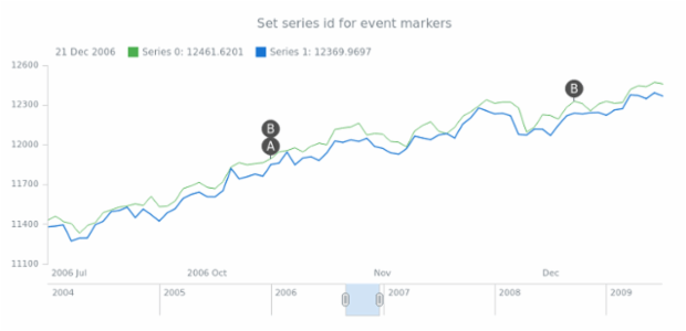 anychart.core.stock.eventMarkers.PlotController.seriesId created by AnyChart Team