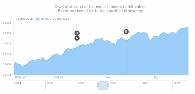 anychart.core.stock.eventMarkers.PlotController.stickToLeft created by AnyChart Team