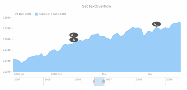 anychart.core.stock.eventMarkers.PlotController.textOverflow created by AnyChart Team