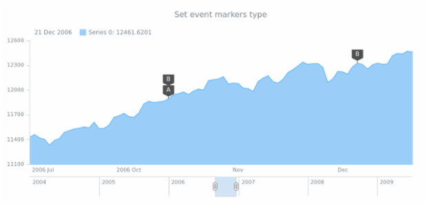 anychart.core.stock.eventMarkers.PlotController.type set created by AnyChart Team