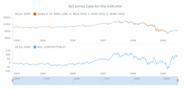 anychart.core.stock.indicators.ADL.series set created by AnyChart Team