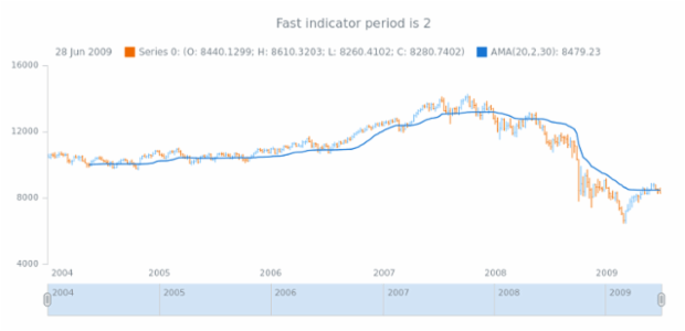 anychart.core.stock.indicators.AMA.fastPeriod get created by AnyChart Team
