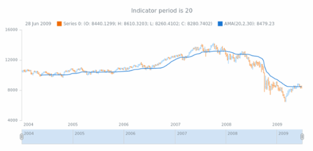 anychart.core.stock.indicators.AMA.period get created by AnyChart Team