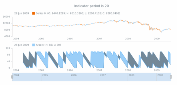 anychart.core.stock.indicators.Aroon.period get created by AnyChart Team