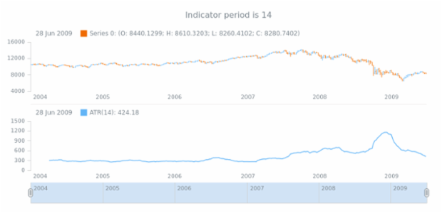 anychart.core.stock.indicators.ATR.period get created by AnyChart Team