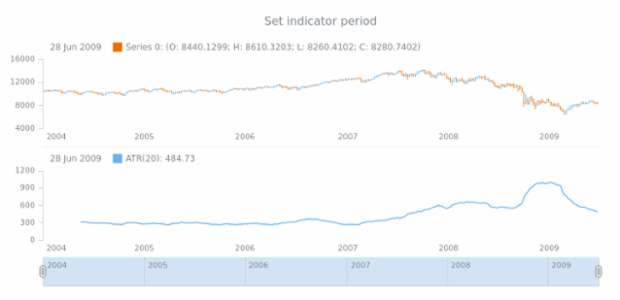 anychart.core.stock.indicators.ATR.period set created by AnyChart Team