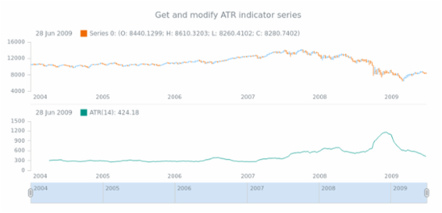 anychart.core.stock.indicators.ATR.series get created by AnyChart Team