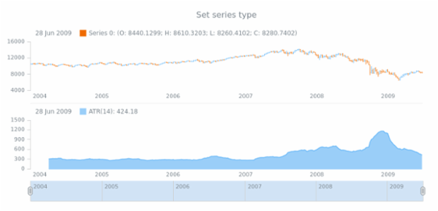 anychart.core.stock.indicators.ATR.series set created by AnyChart Team