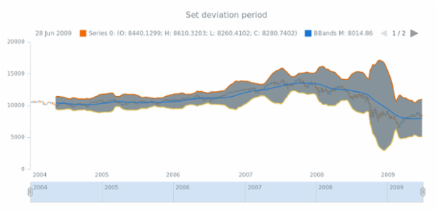 anychart.core.stock.indicators.BBands.deviation set created by AnyChart Team