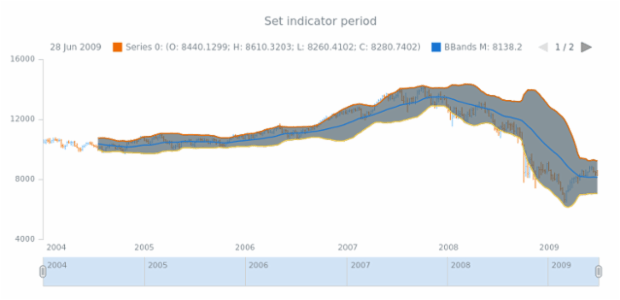 anychart.core.stock.indicators.BBands.period set created by AnyChart Team