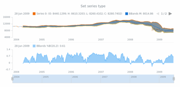 anychart.core.stock.indicators.BBandsB.series set created by AnyChart Team