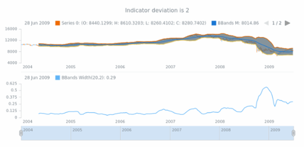 anychart.core.stock.indicators.BBandsWidth.deviation get created by AnyChart Team