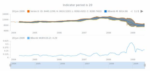 anychart.core.stock.indicators.BBandsWidth.period get created by AnyChart Team