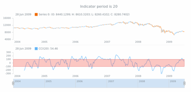 anychart.core.stock.indicators.CCI.period get created by AnyChart Team