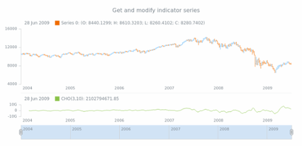 anychart.core.stock.indicators.CHO.series get created by AnyChart Team
