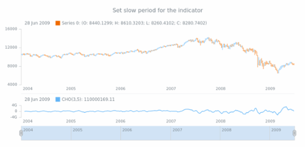 anychart.core.stock.indicators.CHO.slowPeriod set created by AnyChart Team
