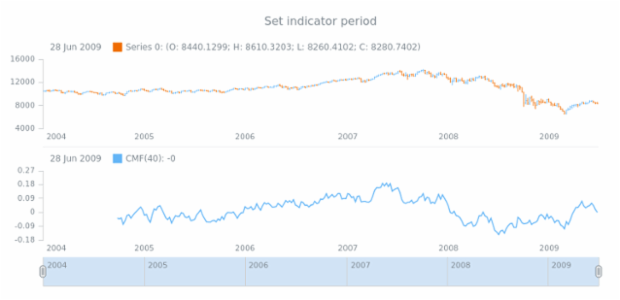 anychart.core.stock.indicators.CMF.period set created by AnyChart Team