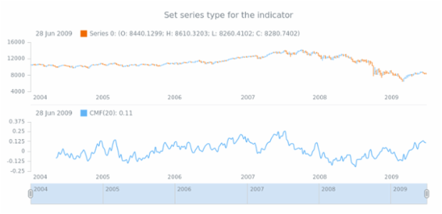 anychart.core.stock.indicators.CMF.series set created by AnyChart Team