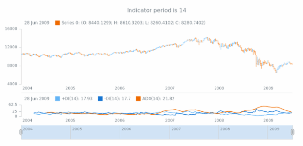 anychart.core.stock.indicators.DMI.period get created by AnyChart Team
