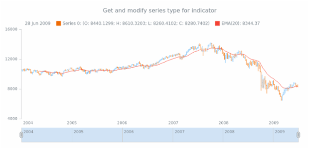 anychart.core.stock.indicators.EMA.series get created by AnyChart Team