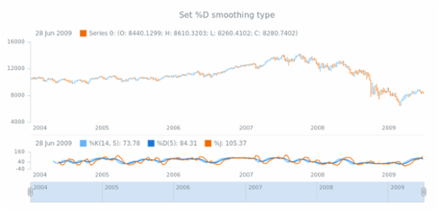 anychart.core.stock.indicators.KDJ.dMAType set created by AnyChart Team