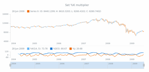 anychart.core.stock.indicators.KDJ.kMultiplier set created by AnyChart Team