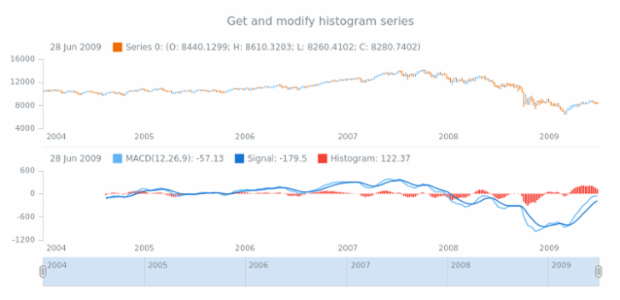 anychart.core.stock.indicators.MACD.histogramSeries get created by AnyChart Team