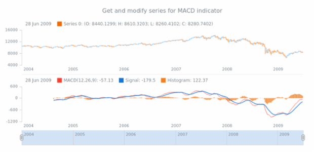 anychart.core.stock.indicators.MACD.macdSeries get created by AnyChart Team