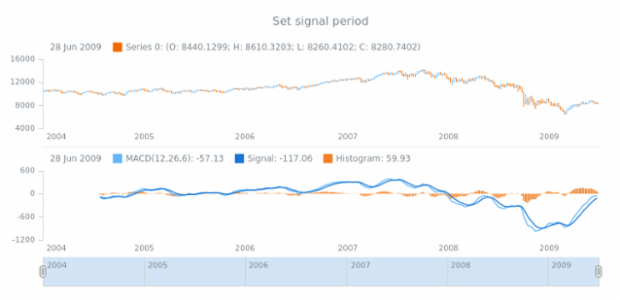 anychart.core.stock.indicators.MACD.signalPeriod set created by AnyChart Team