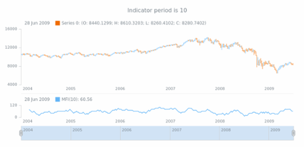 anychart.core.stock.indicators.MFI.period get created by AnyChart Team