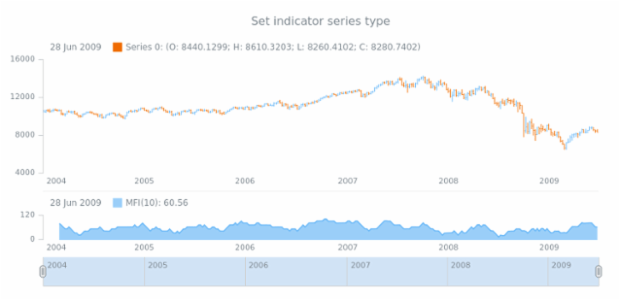 anychart.core.stock.indicators.MFI.series set created by AnyChart Team