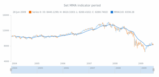 anychart.core.stock.indicators.MMA.period set created by AnyChart Team