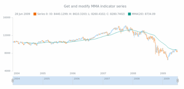 anychart.core.stock.indicators.MMA.series get created by AnyChart Team
