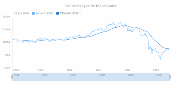 anychart.core.stock.indicators.MMA.series set created by AnyChart Team