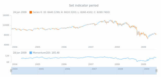 anychart.core.stock.indicators.Momentum.period set created by AnyChart Team