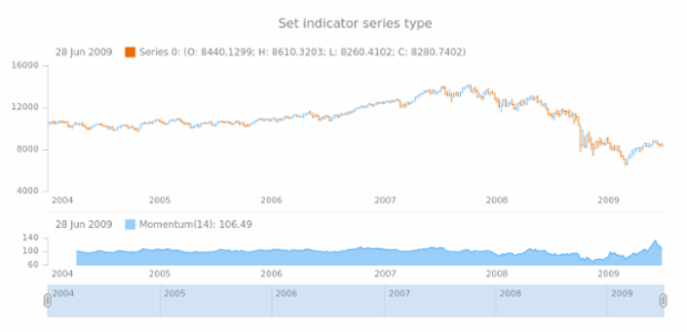 anychart.core.stock.indicators.Momentum.series set created by AnyChart Team