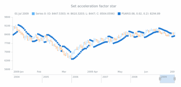 anychart.core.stock.indicators.PSAR.accelerationFactorStart set created by AnyChart Team