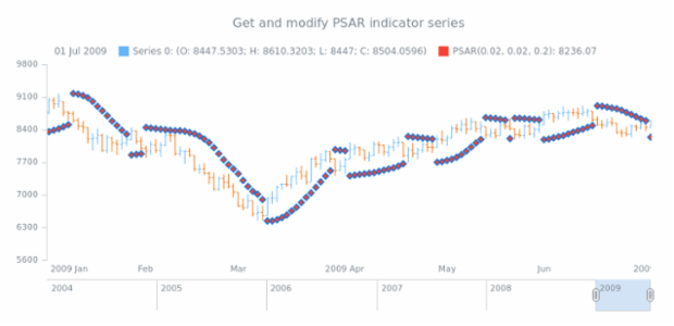 anychart.core.stock.indicators.PSAR.series get created by AnyChart Team