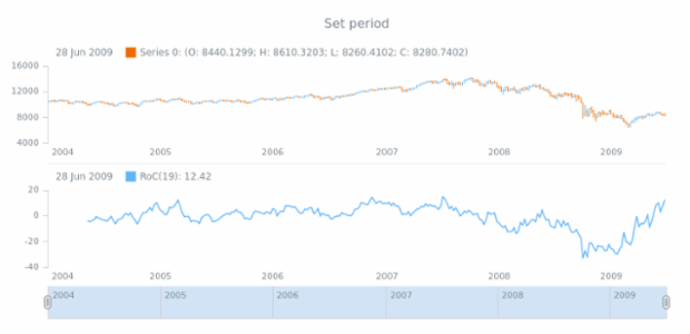 anychart.core.stock.indicators.RoC.period set created by AnyChart Team