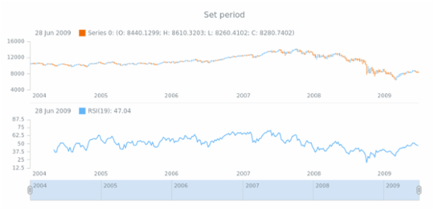 anychart.core.stock.indicators.RSI.period set created by AnyChart Team