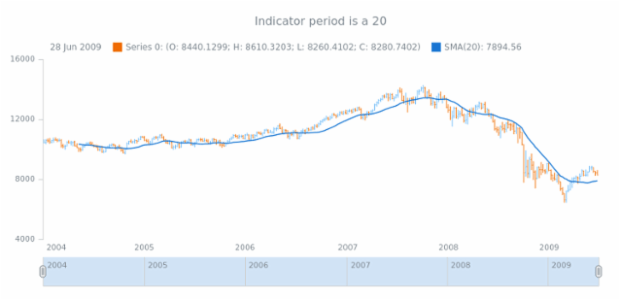 anychart.core.stock.indicators.SMA.series get created by AnyChart Team