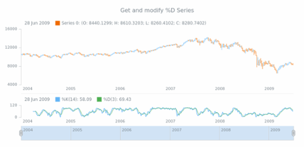anychart.core.stock.indicators.Stochastic.dSeries get created by AnyChart Team