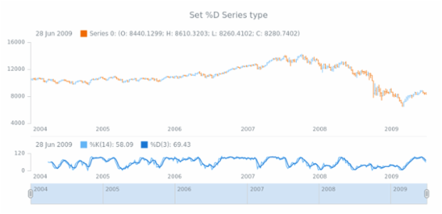 anychart.core.stock.indicators.Stochastic.dSeries set created by AnyChart Team