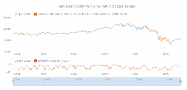 anychart.core.stock.indicators.WilliamsR.series get created by AnyChart Team