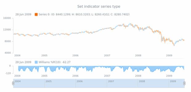 anychart.core.stock.indicators.WilliamsR.series set created by AnyChart Team