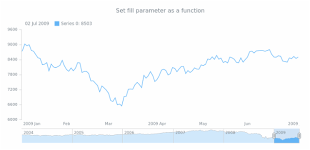 anychart.core.stock.scrollerSeries.Area.fill set asFunc created by AnyChart Team