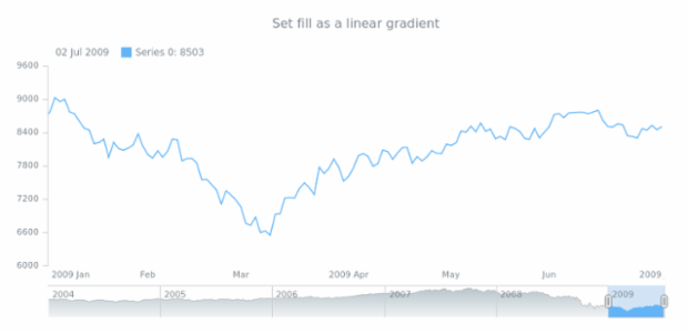 anychart.core.stock.scrollerSeries.Area.fill set asLinear created by AnyChart Team