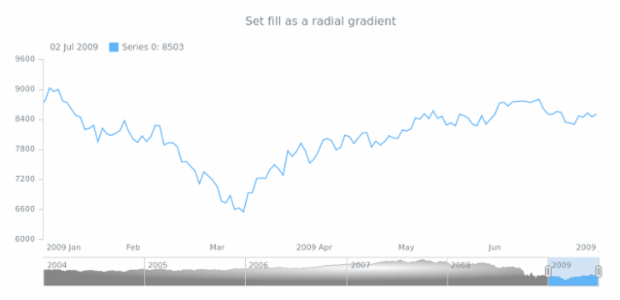 anychart.core.stock.scrollerSeries.Area.fill set asRadial created by AnyChart Team